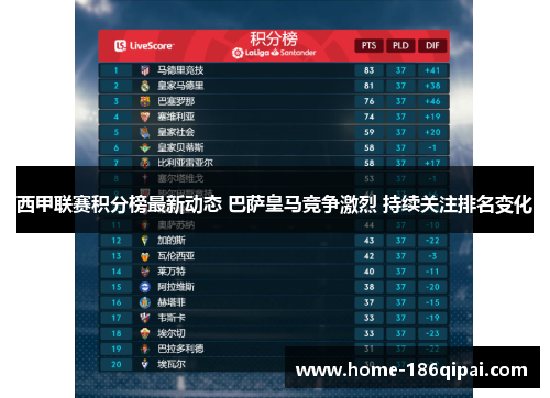 西甲联赛积分榜最新动态 巴萨皇马竞争激烈 持续关注排名变化 西甲联赛积分榜最新动态 巴萨皇马竞争激烈 持续关注排名变化